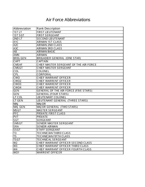 AIR FORCE ACRONYM & ABBREVIATION LIST .